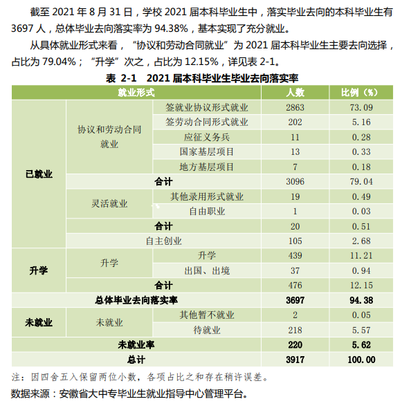 合肥师范学院就业率及就业前景怎么样（含2021届就业质量报告）