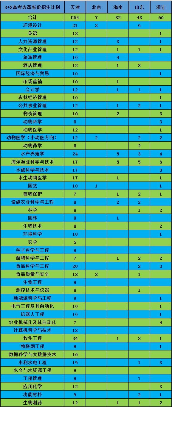 2022天津农学院招生计划-各专业招生人数是多少