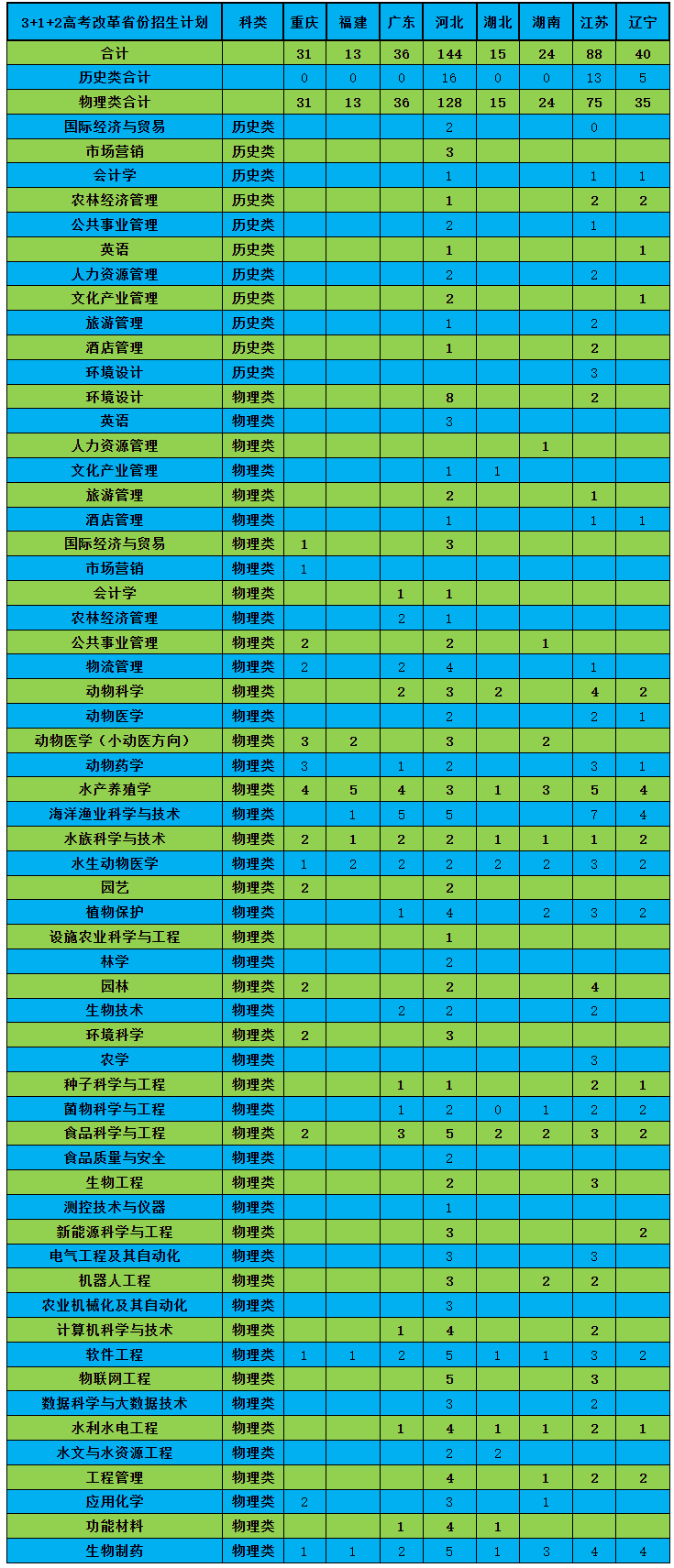 2022天津农学院招生计划-各专业招生人数是多少