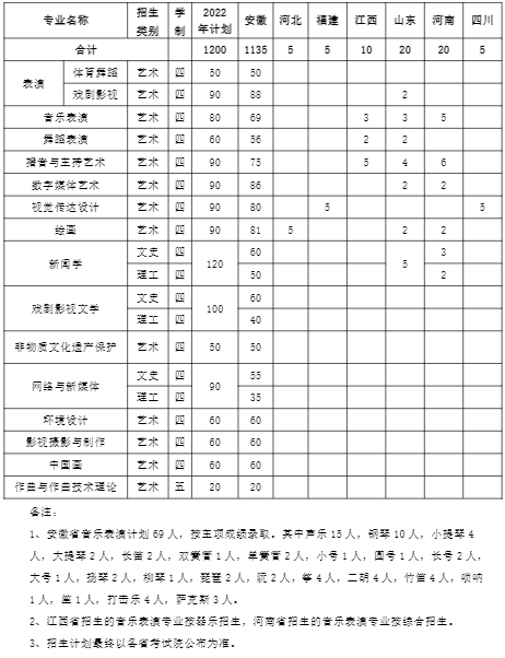 2022安徽艺术学院招生计划-各专业招生人数是多少