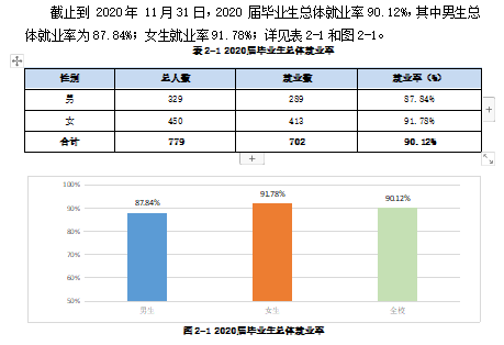 安徽艺术学院就业率及就业前景怎么样（含2021届就业质量报告）