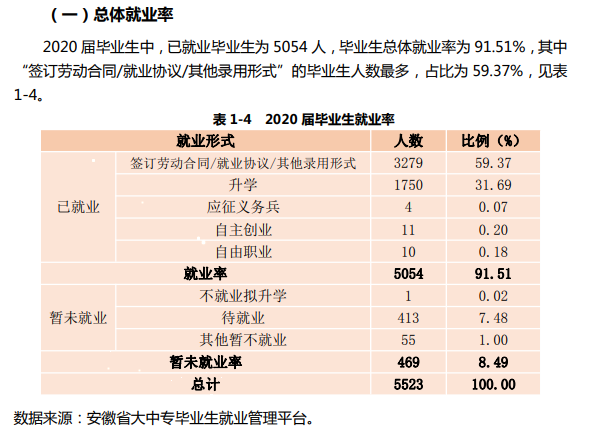 安徽职业技术学院就业率及就业前景怎么样（含2021届就业质量报告）