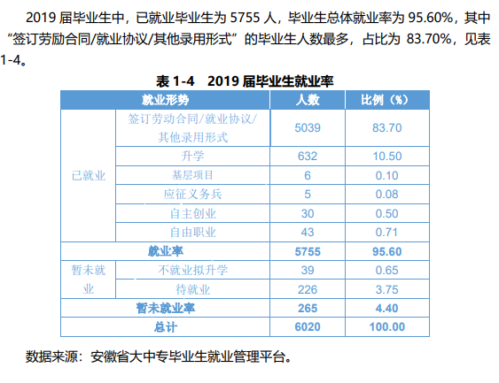 安徽职业技术学院就业率及就业前景怎么样（含2021届就业质量报告）