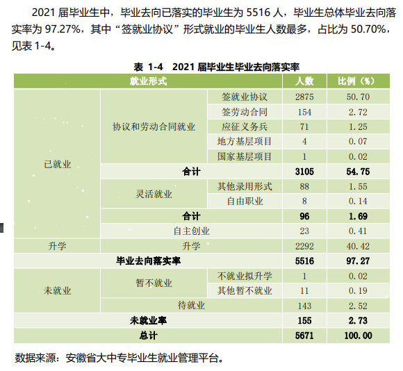 安徽职业技术学院就业率及就业前景怎么样（含2021届就业质量报告）