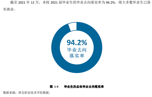 淮北职业技术学院就业率及就业前景怎么样（含2021届就业质量报告）