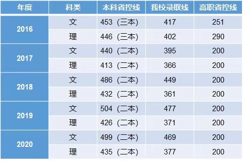 2021芜湖职业技术学院录取分数线一览表（含2019-2020历年）