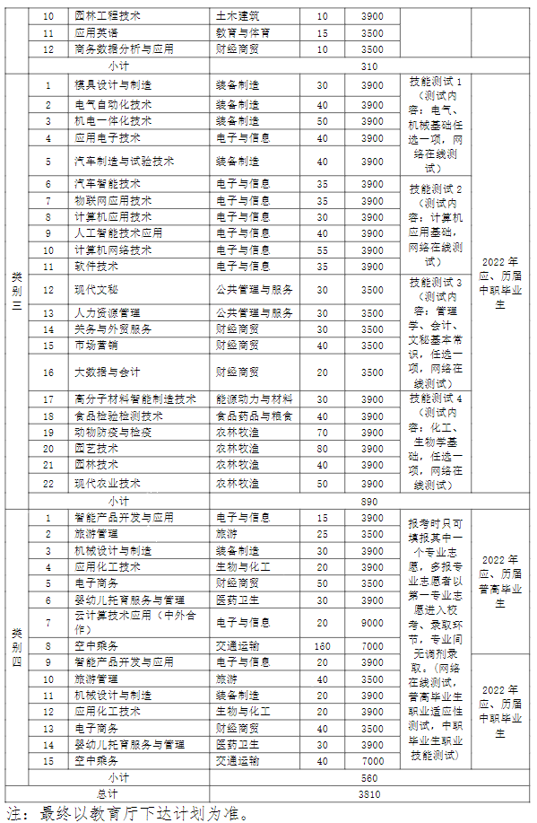 2022年芜湖职业技术学院分类考试招生章程