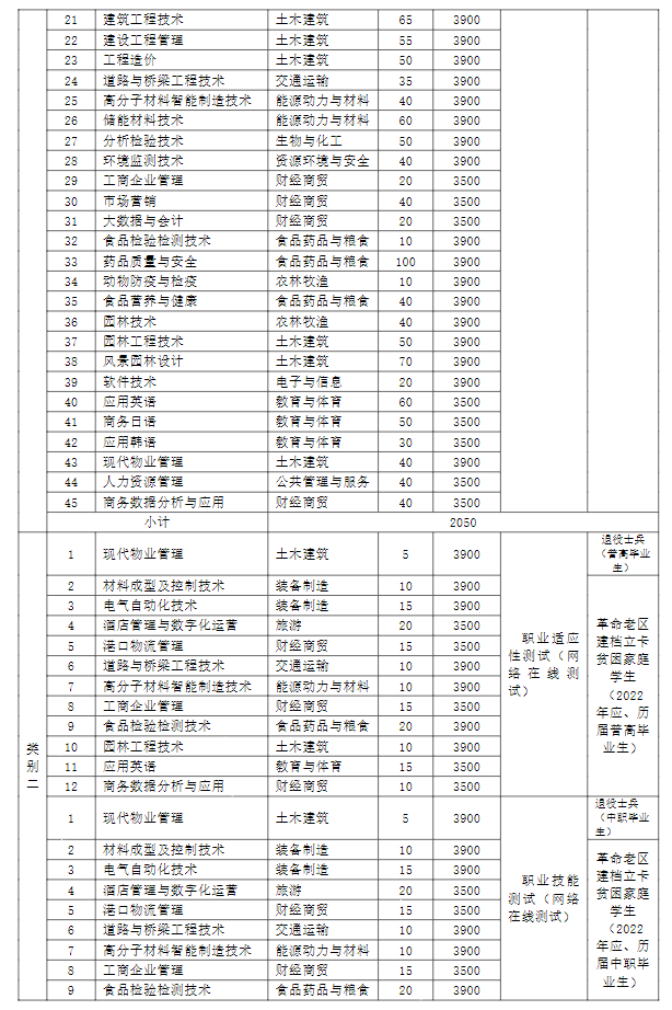 2022年芜湖职业技术学院分类考试招生专业有哪些？