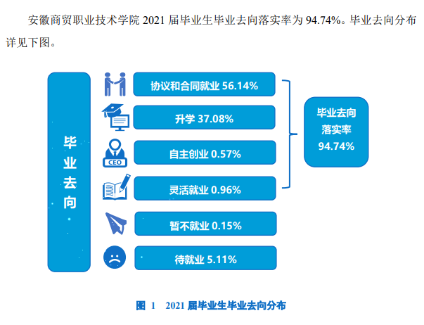 安徽商贸职业技术学院就业率及就业前景怎么样（含2021届就业质量报告）