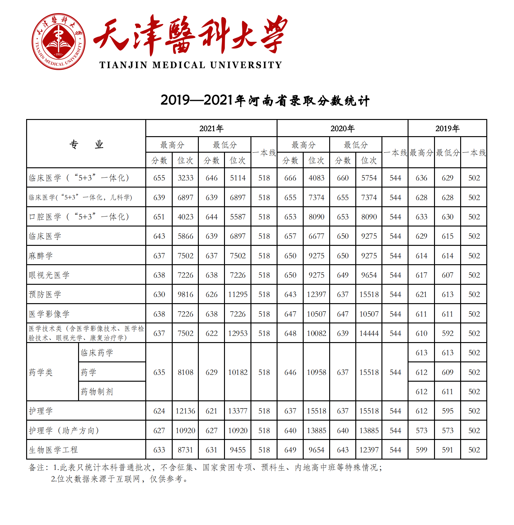 2021天津医科大学录取分数线一览表（含2019-2020历年）