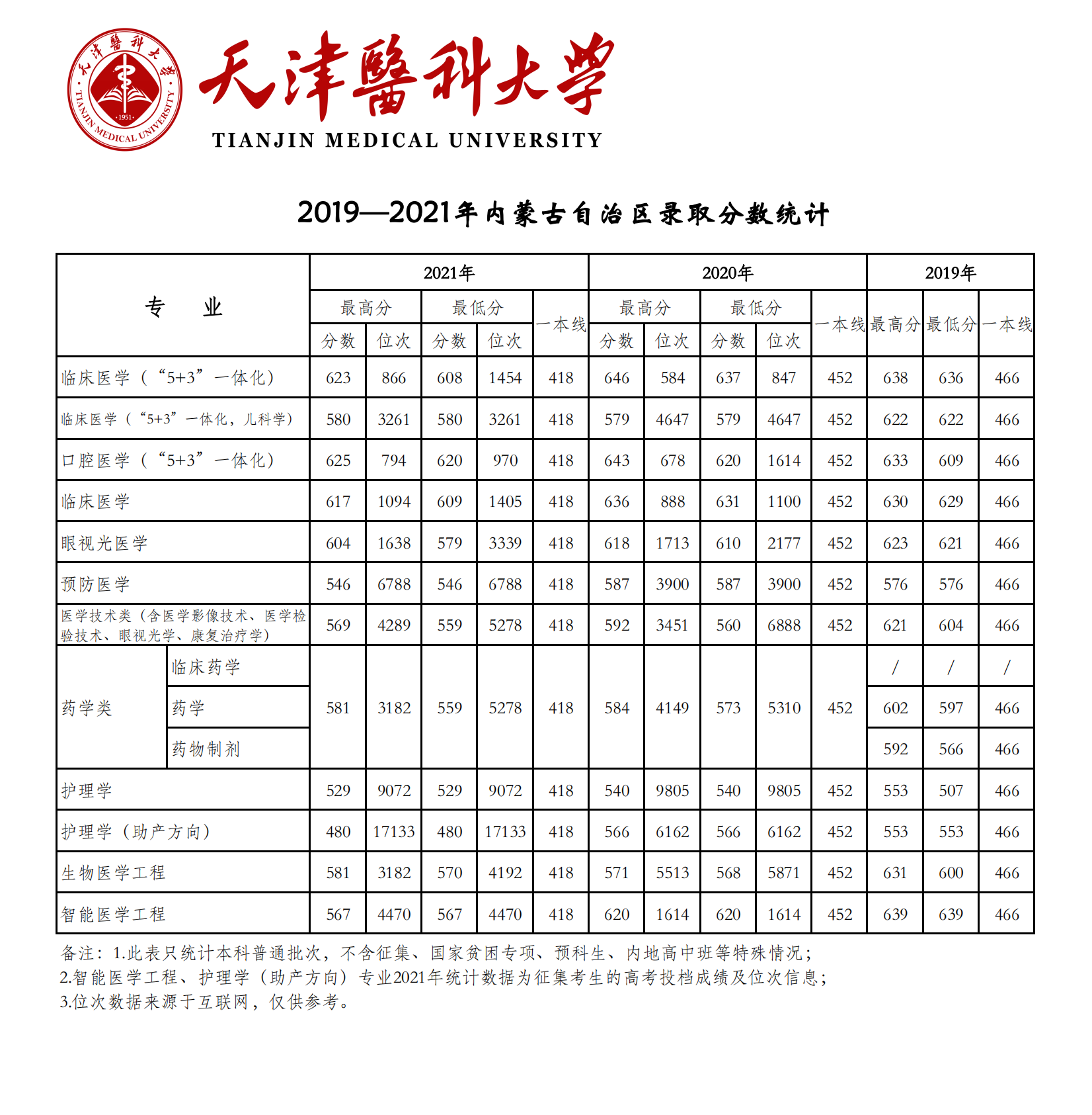 2021天津医科大学录取分数线一览表（含2019-2020历年）