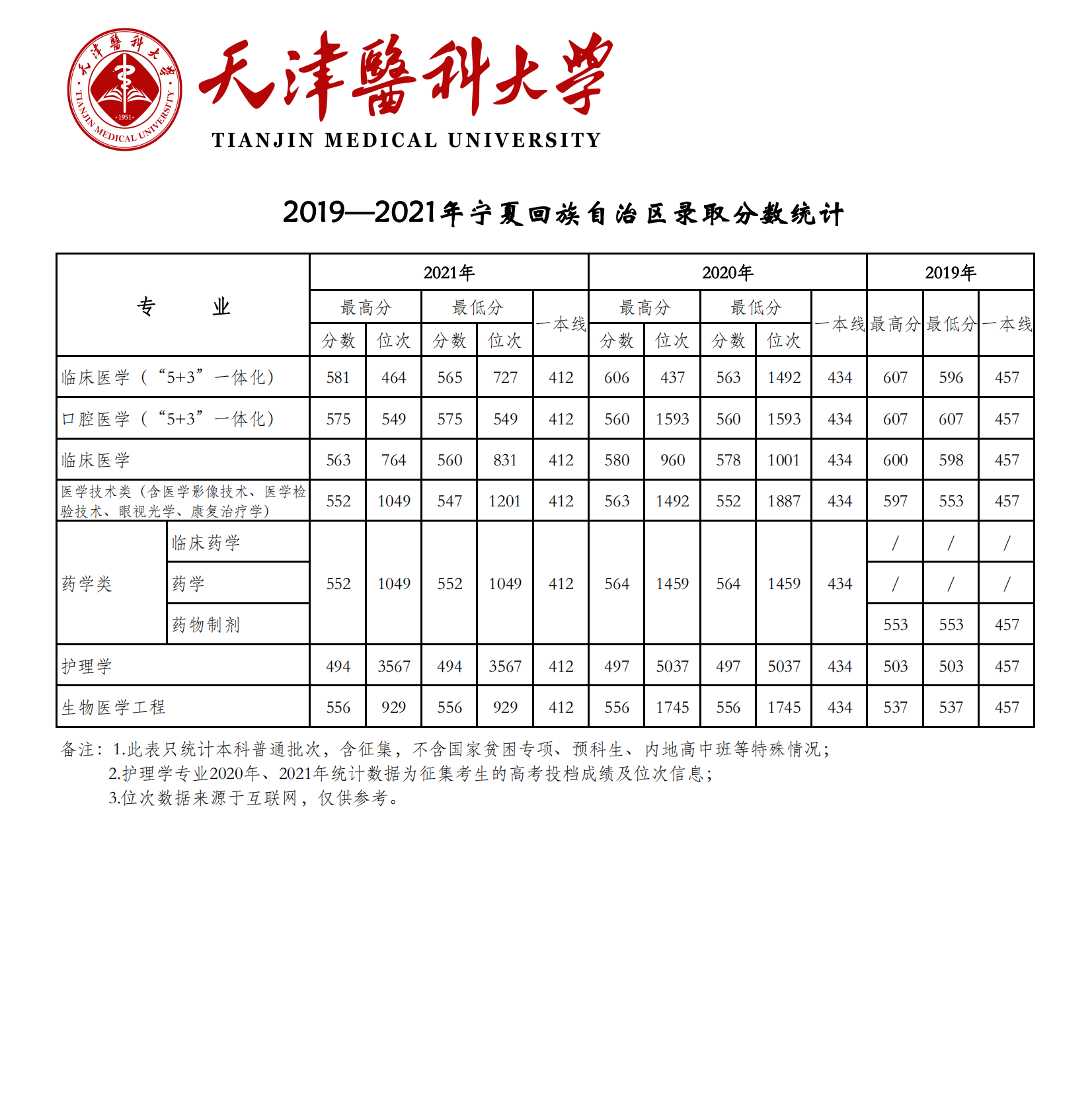 2021天津医科大学录取分数线一览表（含2019-2020历年）