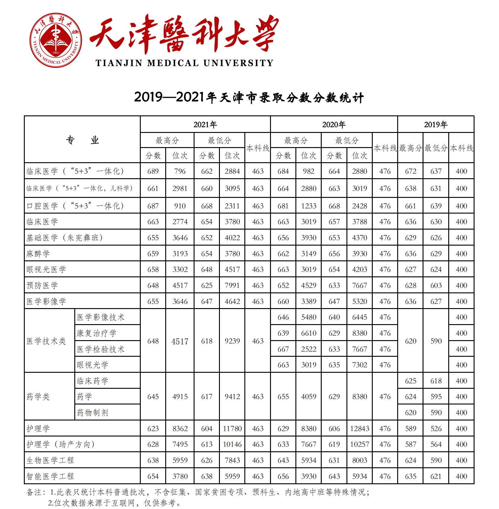 2021天津医科大学录取分数线一览表（含2019-2020历年）