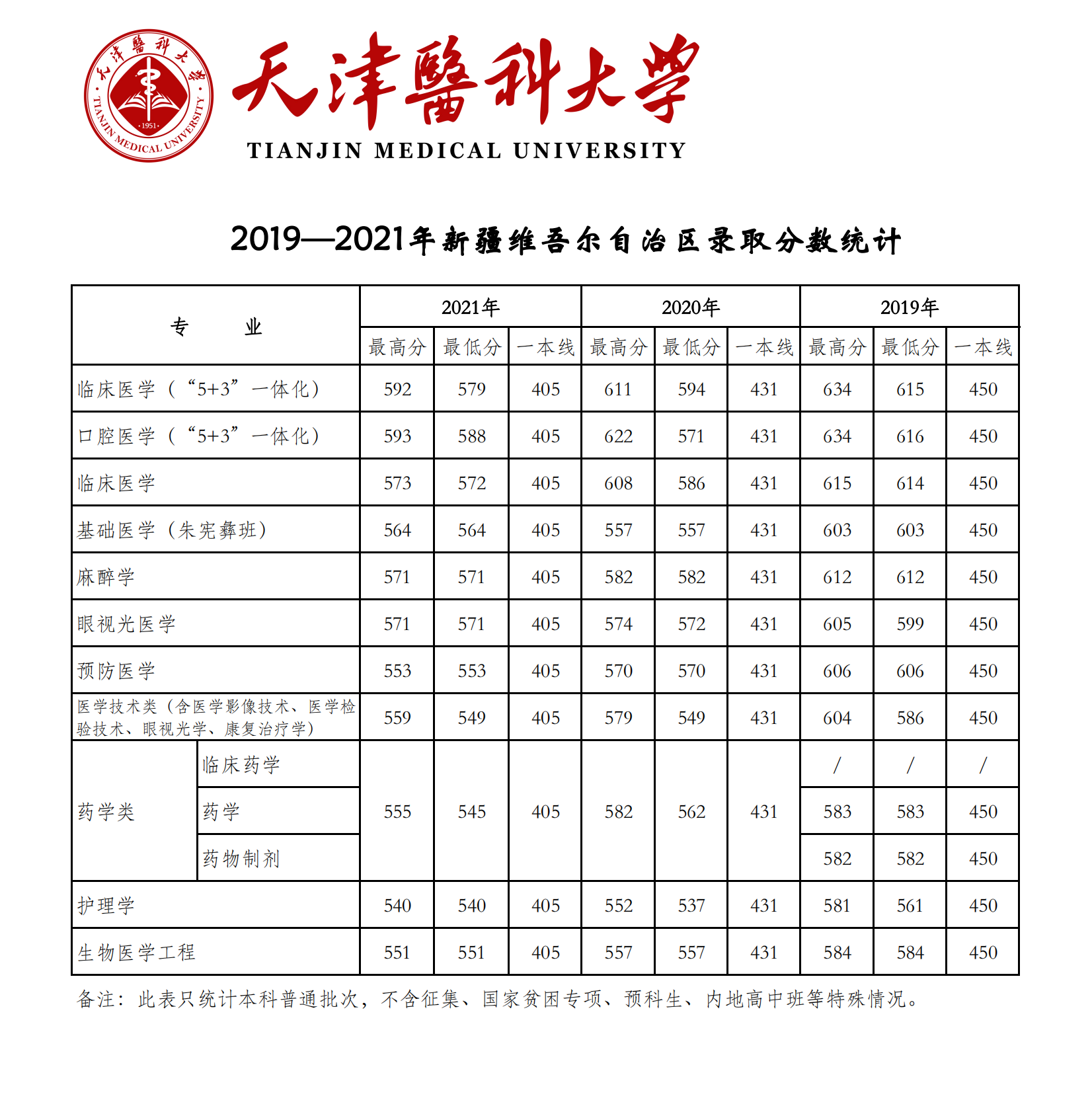 2021天津医科大学录取分数线一览表（含2019-2020历年）