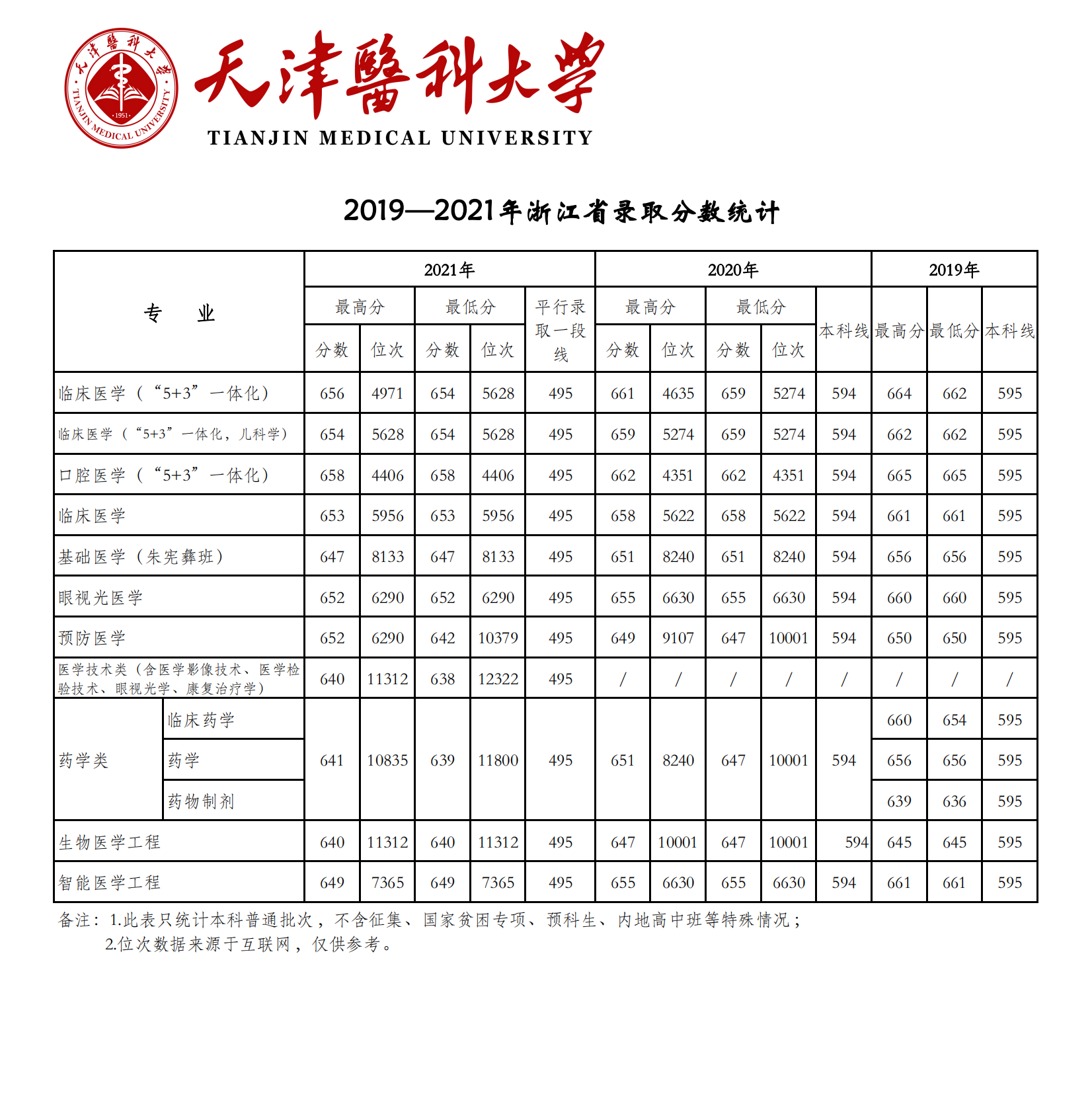 2021天津医科大学录取分数线一览表（含2019-2020历年）