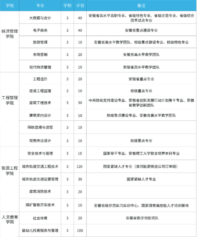 2022淮南职业技术学院招生计划-各专业招生人数是多少