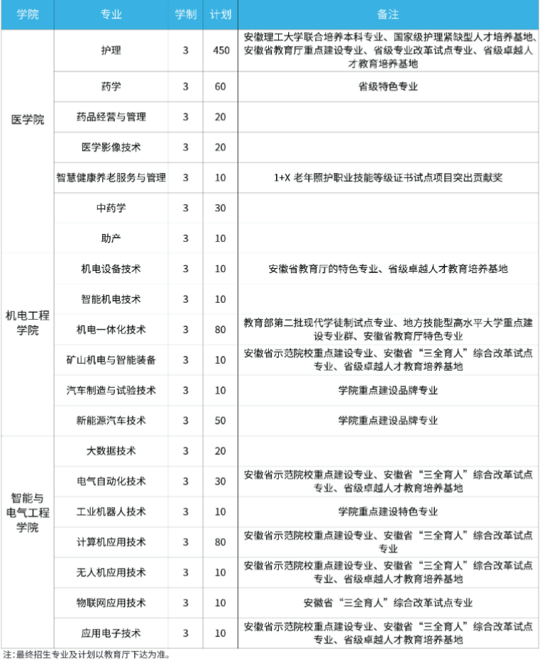 2022淮南职业技术学院招生计划-各专业招生人数是多少