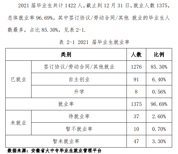 淮南职业技术学院就业率及就业前景怎么样（含2021届就业质量报告）