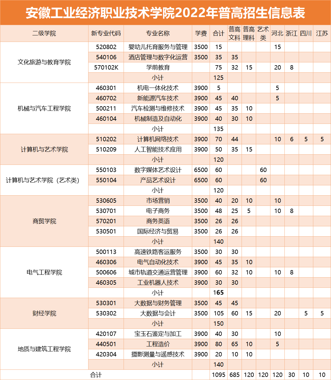 2022安徽工业经济职业技术学院招生计划-各专业招生人数是多少