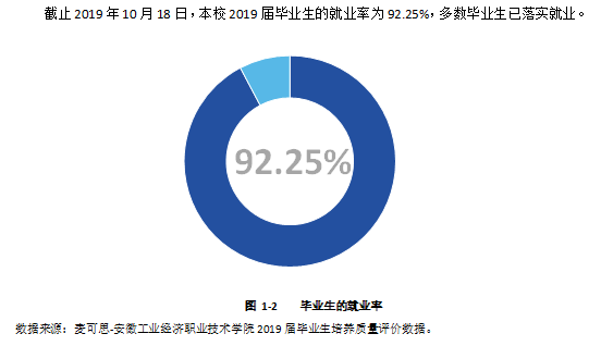 安徽工业经济职业技术学院就业率及就业前景怎么样（含2021届就业质量报告）