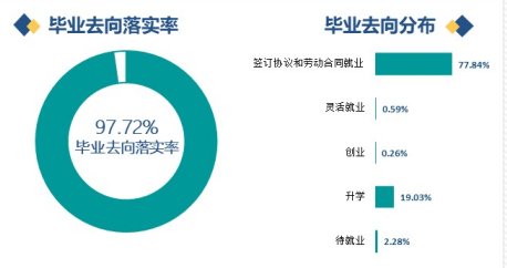 安徽工业经济职业技术学院就业率及就业前景怎么样（含2021届就业质量报告）