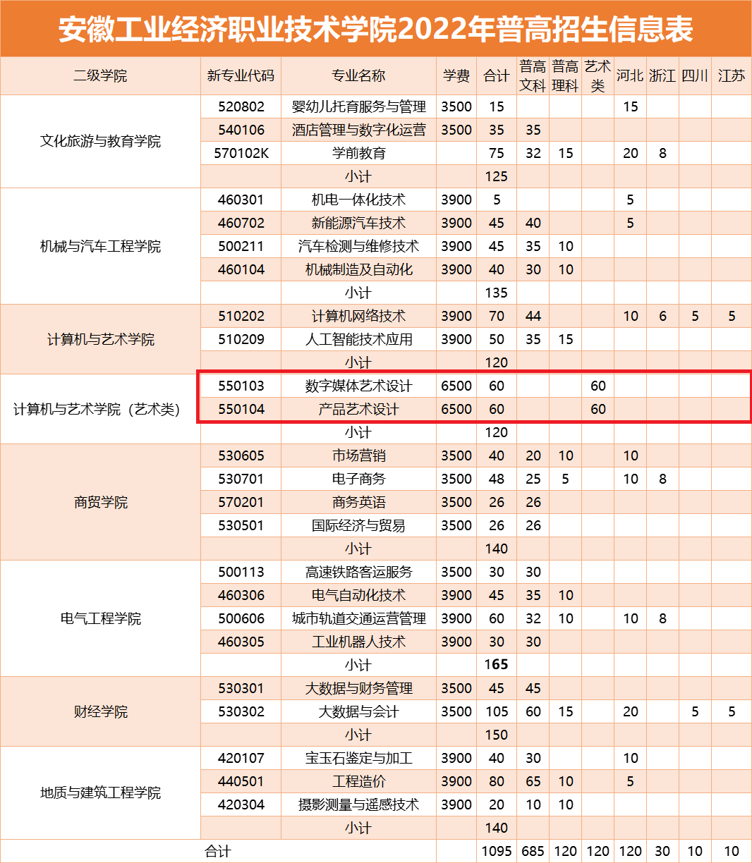 2022年安徽工业经济职业技术学院艺术类招生计划