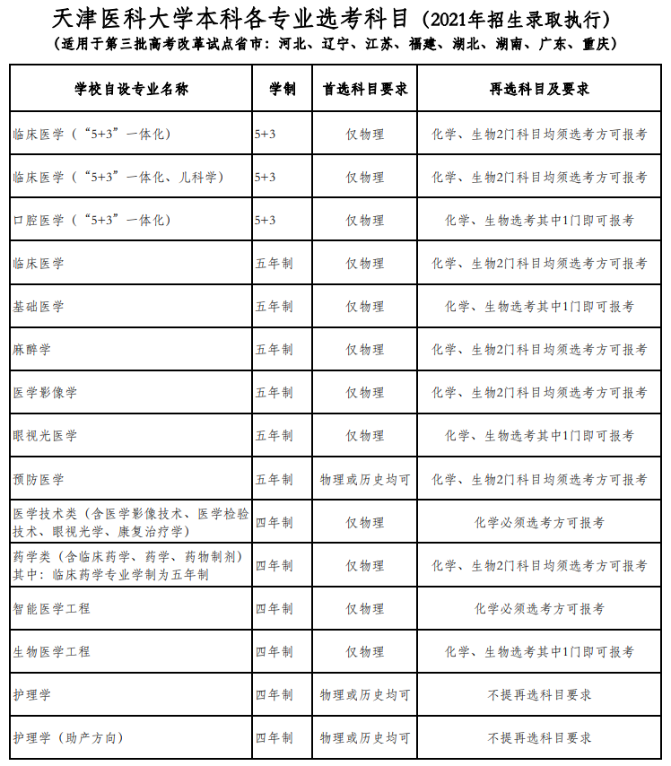 天津医科大学各专业选科要求对照表（3+1+2高考模式）