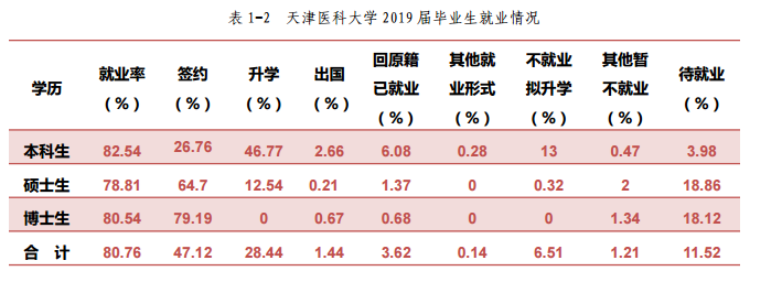 天津医科大学就业率及就业前景怎么样（含2021届就业质量报告）