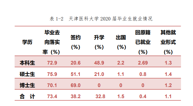 天津医科大学就业率及就业前景怎么样（含2021届就业质量报告）