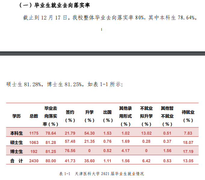 天津医科大学就业率及就业前景怎么样（含2021届就业质量报告）