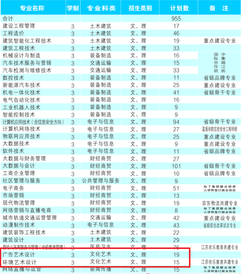 2022年安徽工贸职业技术学院艺术类招生计划