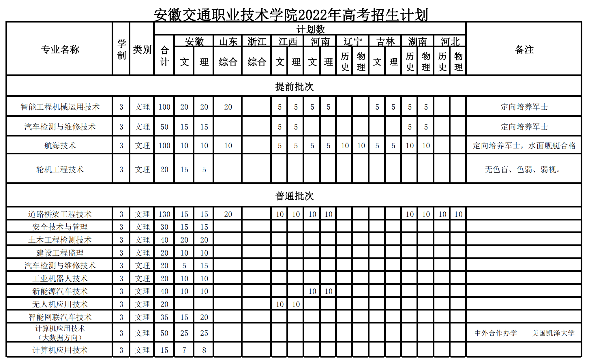 2022安徽交通职业技术学院招生计划-各专业招生人数是多少