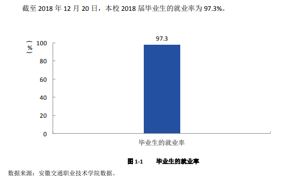 安徽交通职业技术学院就业率及就业前景怎么样（含2021届就业质量报告）