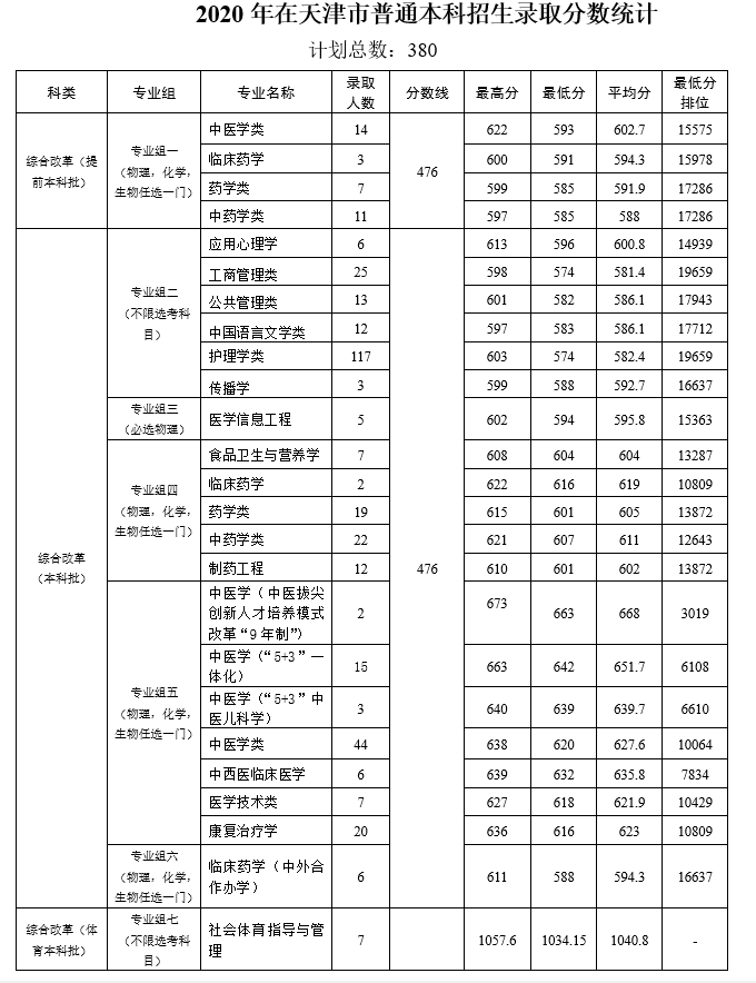 2022天津中医药大学录取分数线一览表（含2020-2021历年）