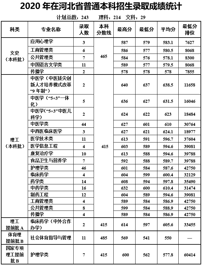 2022天津中医药大学录取分数线一览表（含2020-2021历年）