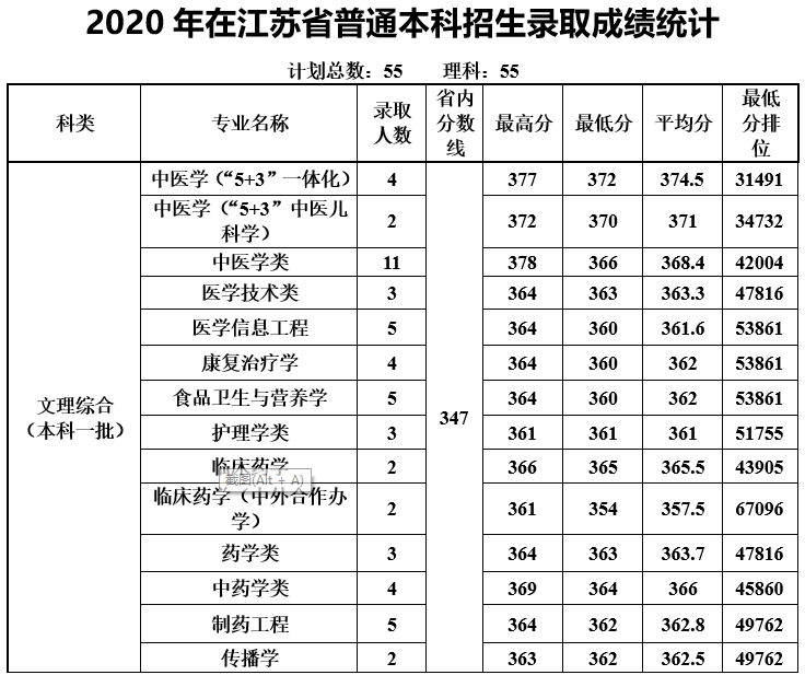 2022天津中医药大学录取分数线一览表（含2020-2021历年）