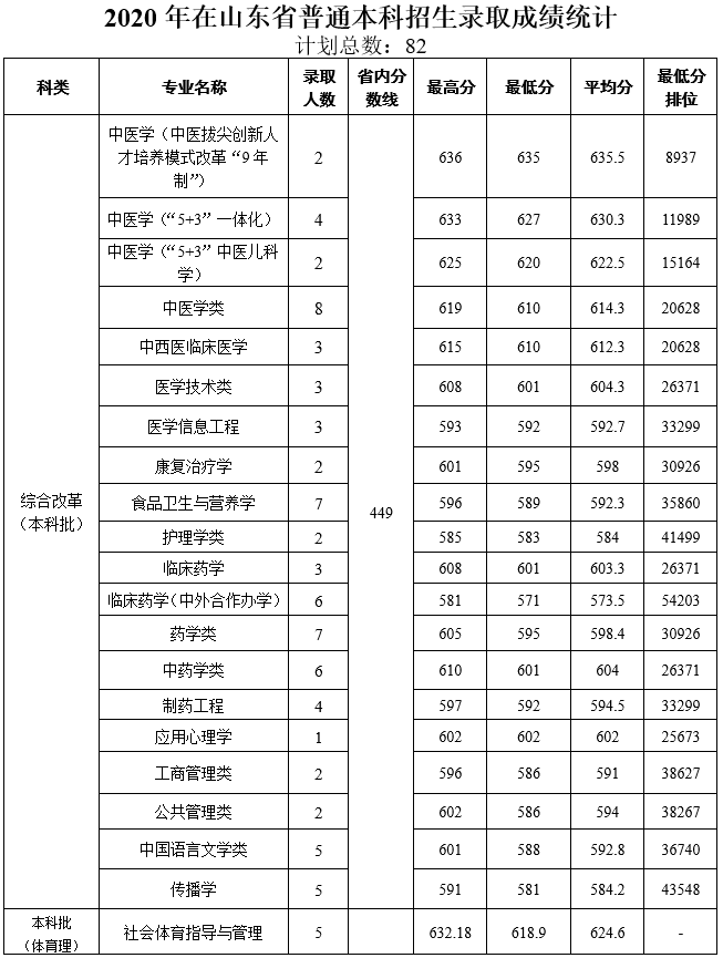 2022天津中医药大学录取分数线一览表（含2020-2021历年）