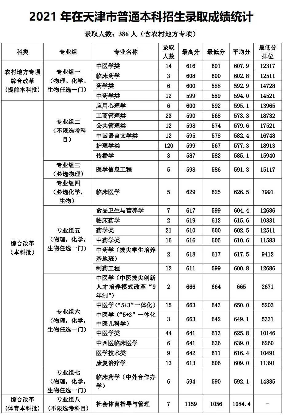 2022天津中医药大学录取分数线一览表（含2020-2021历年）