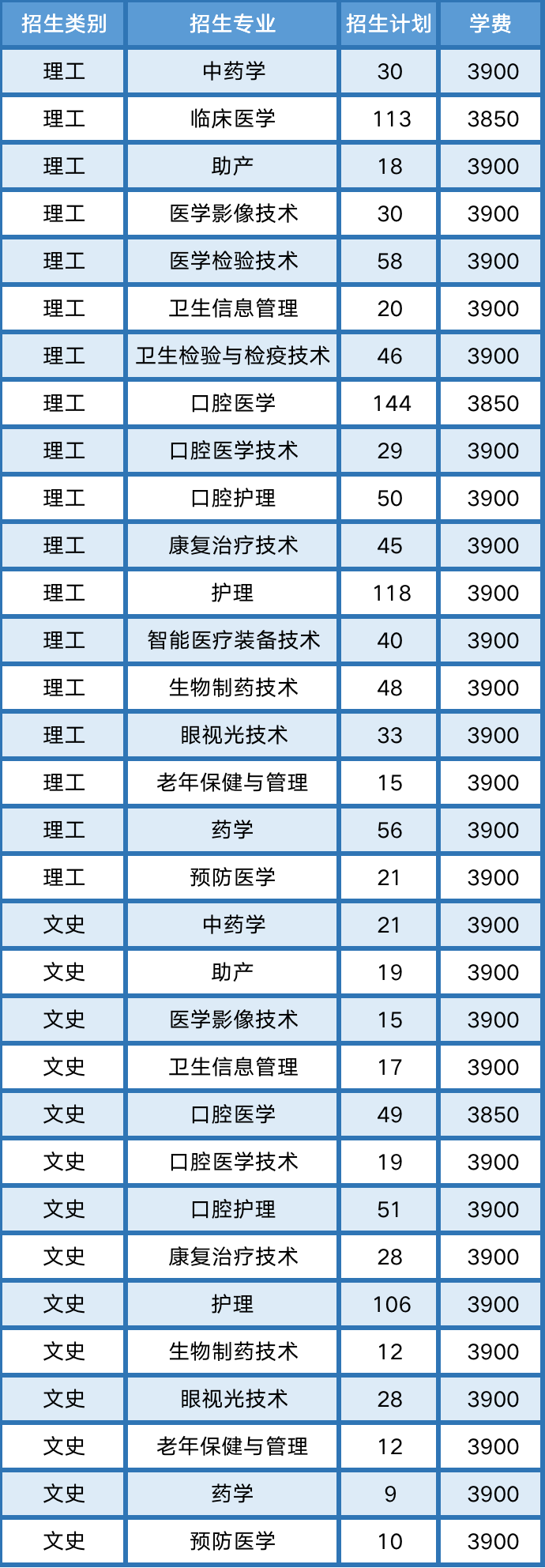 2022安徽医学高等专科学校学费多少钱一年-各专业收费标准