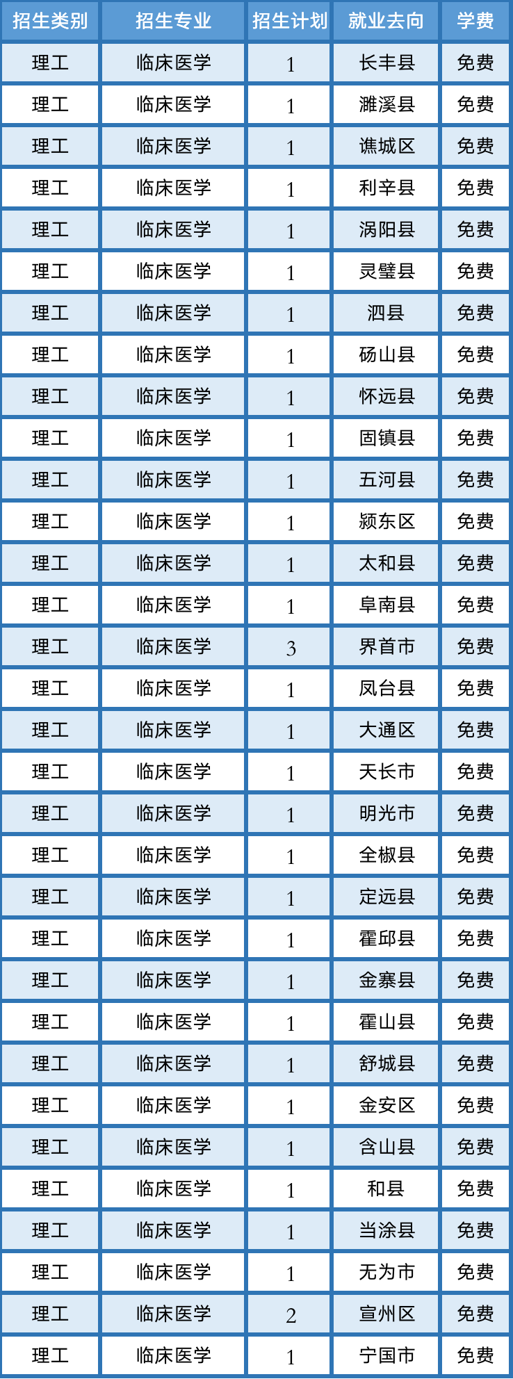 2022安徽医学高等专科学校学费多少钱一年-各专业收费标准