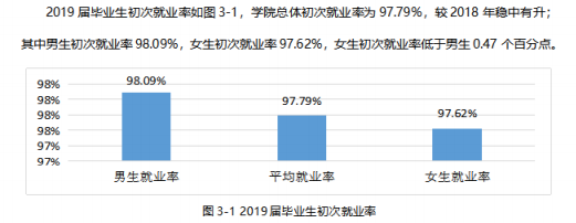 合肥职业技术学院就业率及就业前景怎么样（含2021届就业质量报告）