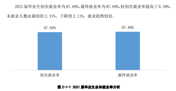 合肥职业技术学院就业率及就业前景怎么样（含2021届就业质量报告）