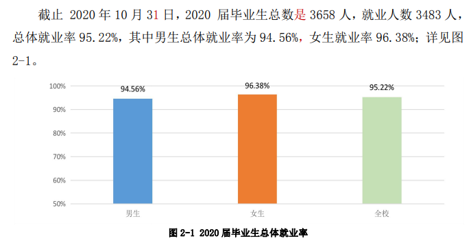 滁州职业技术学院就业率及就业前景怎么样（含2021届就业质量报告）