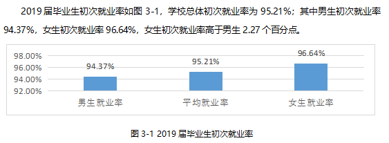 滁州职业技术学院就业率及就业前景怎么样（含2021届就业质量报告）