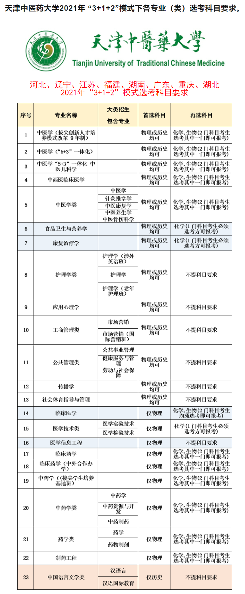 天津中医药大学各专业选科要求对照表（3+1+2高考模式）