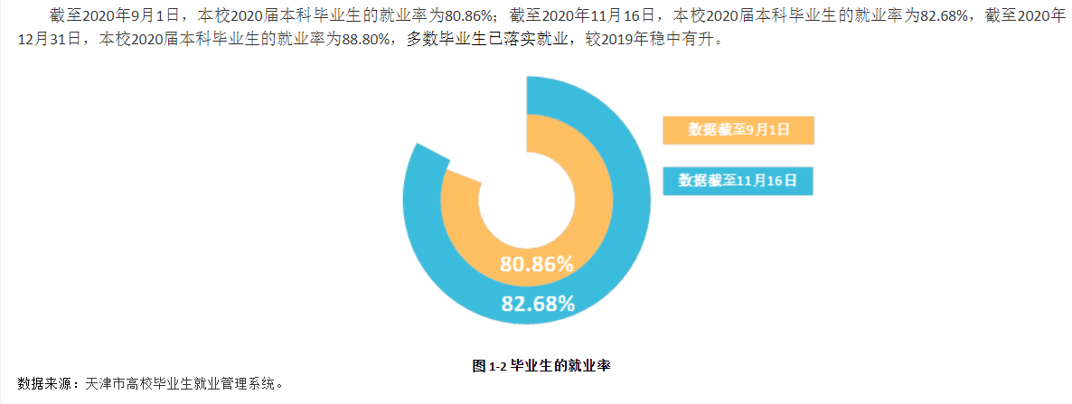 天津中医药大学就业率及就业前景怎么样（含2021届就业质量报告）