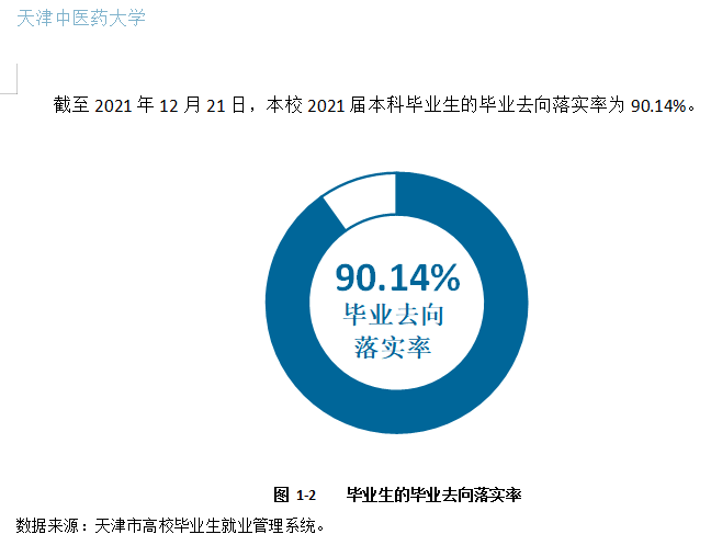 天津中医药大学就业率及就业前景怎么样（含2021届就业质量报告）