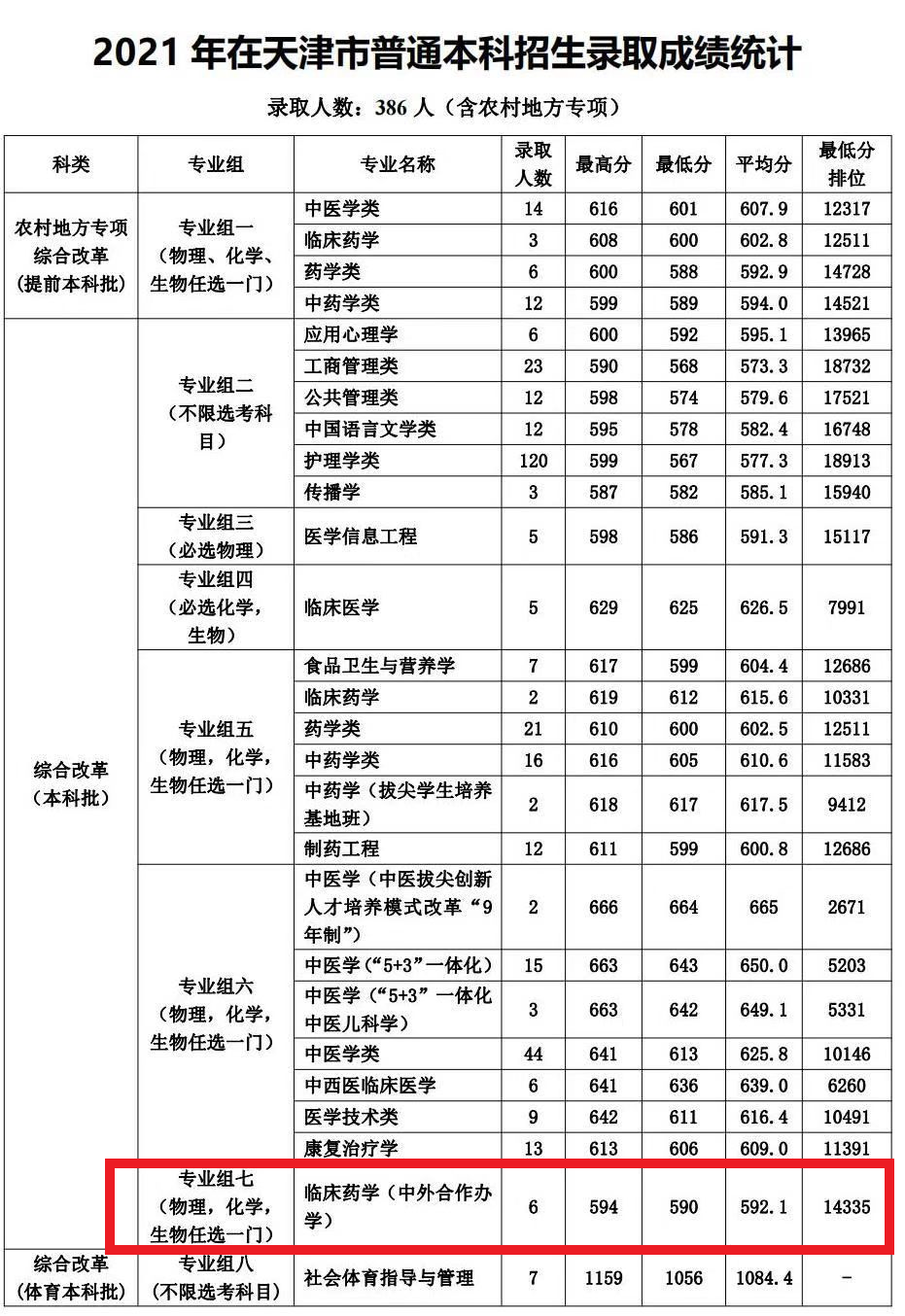 2021天津中医药大学中外合作办学分数线（含2019-2020历年）