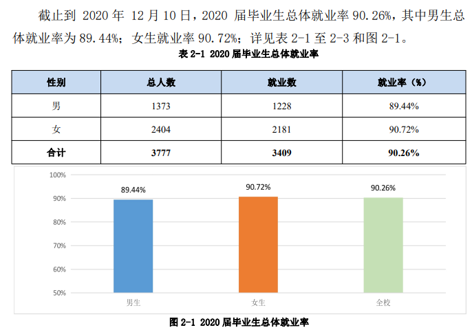 安徽城市管理职业学院就业率及就业前景怎么样（含2021届就业质量报告）