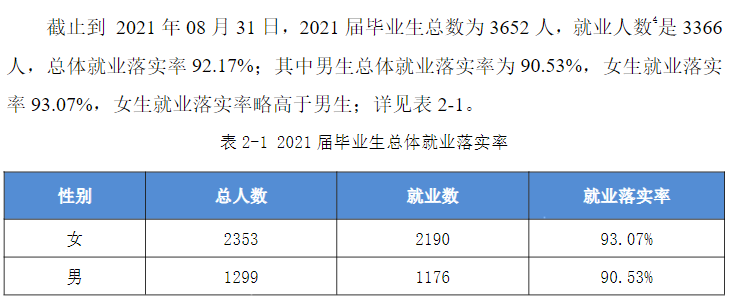 安徽城市管理职业学院就业率及就业前景怎么样（含2021届就业质量报告）